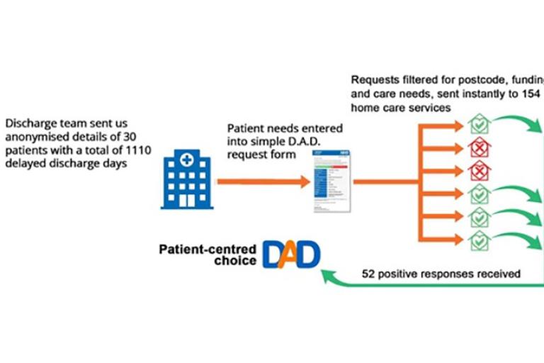 Diagram showing reducing hospital discharge times